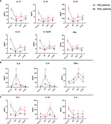 Long-Term Suppression of Circulating Proinflammatory Cytokines in Multiple Sclerosis Patients Following Autologous Haematopoietic Stem Cell Transplantation